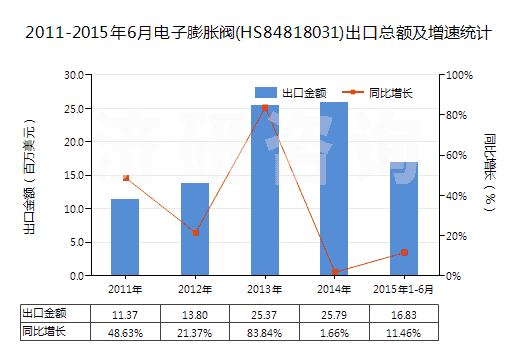 2011-2015年6月電子膨脹閥(HS84818031)出口總額及增速統(tǒng)計(jì)